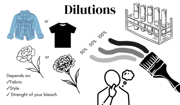 Let’s Talk About Dilutions